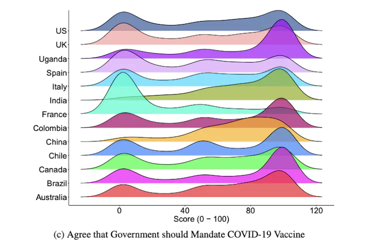 Graphic showing the extent to which people agree that the government should mandate COVID vaccines.