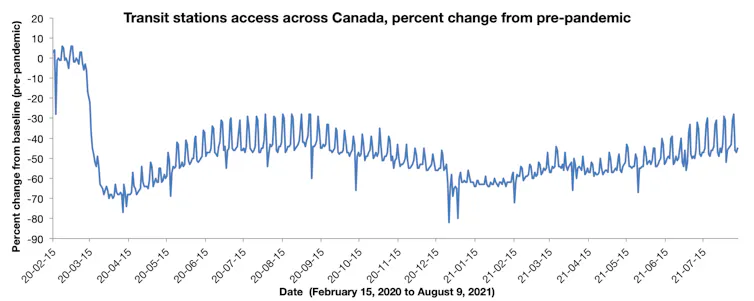 Graph illustrates decline in public transit and travel as pandemic began