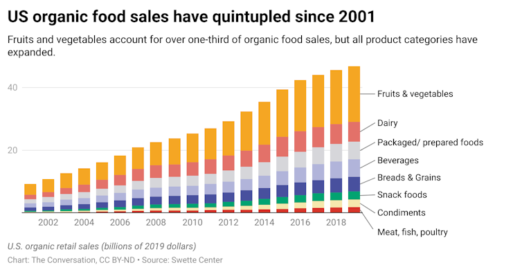 A graph showing organic retail sails from 2001 to 2018. It is broken down to show the different kinds of organic foods that people were purchasing.