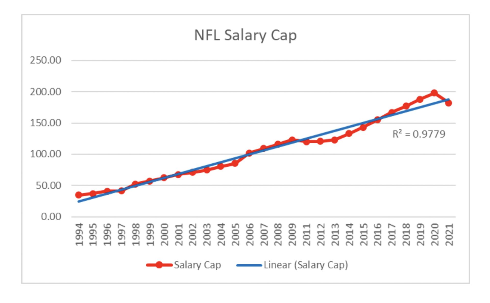 NFL and NHL salary caps have worked out 