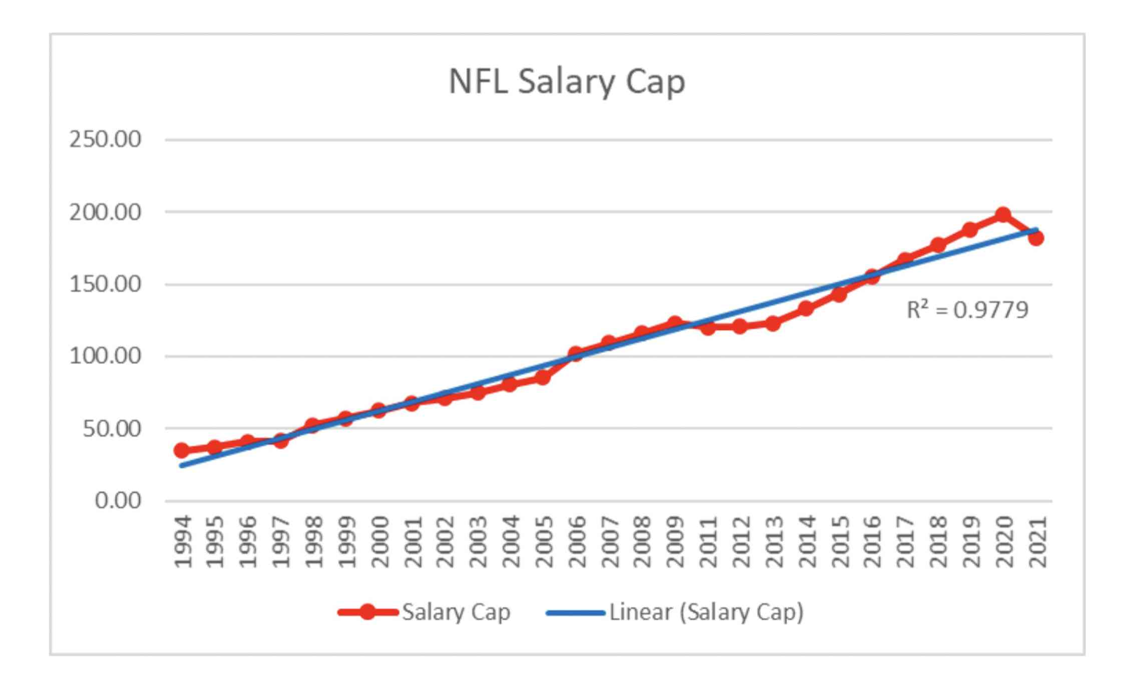 NFL and NHL salary caps have worked out well for players