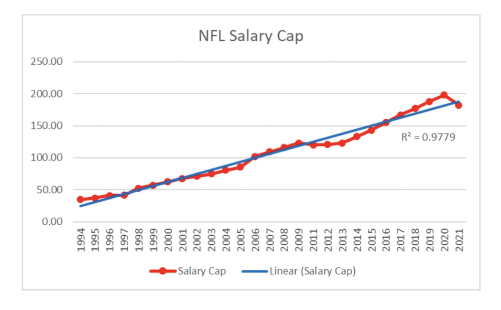 Building the best NFL team money can buy under the 2020 salary cap