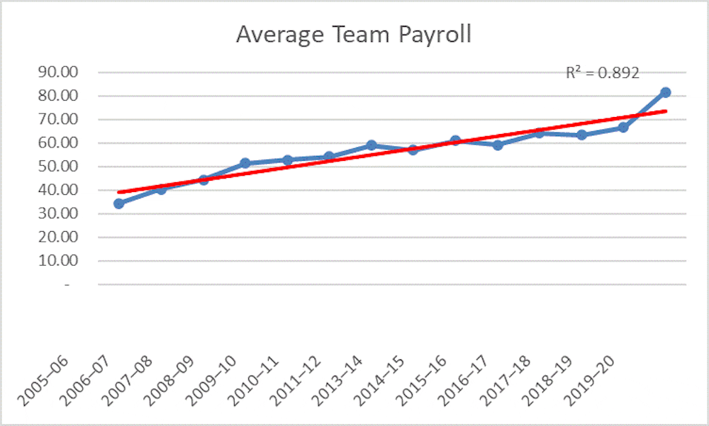 Average Salaries for MLB Players Increase in 2022