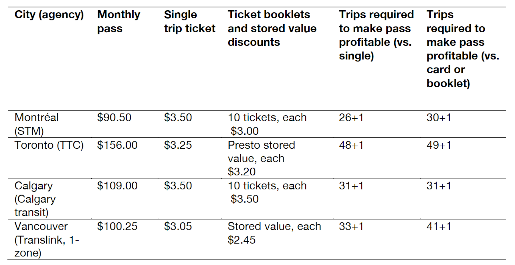 As People Continue Working From Home The Monthly Transit Pass Needs To as-people-continue-working-from-home-the-monthly-transit-pass-needs-to