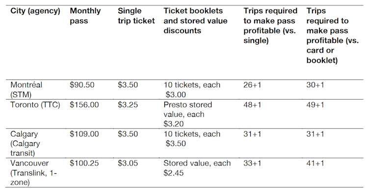 Table illustrating recovery cost ratio of standard adult monthly passes for selected agencies