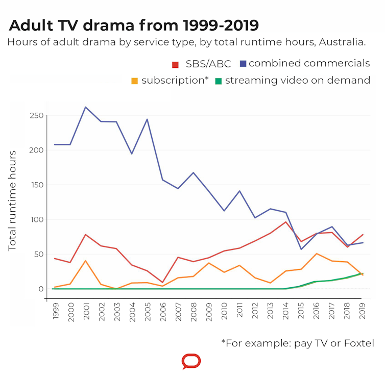 the incredible shrinking of Australian TV drama