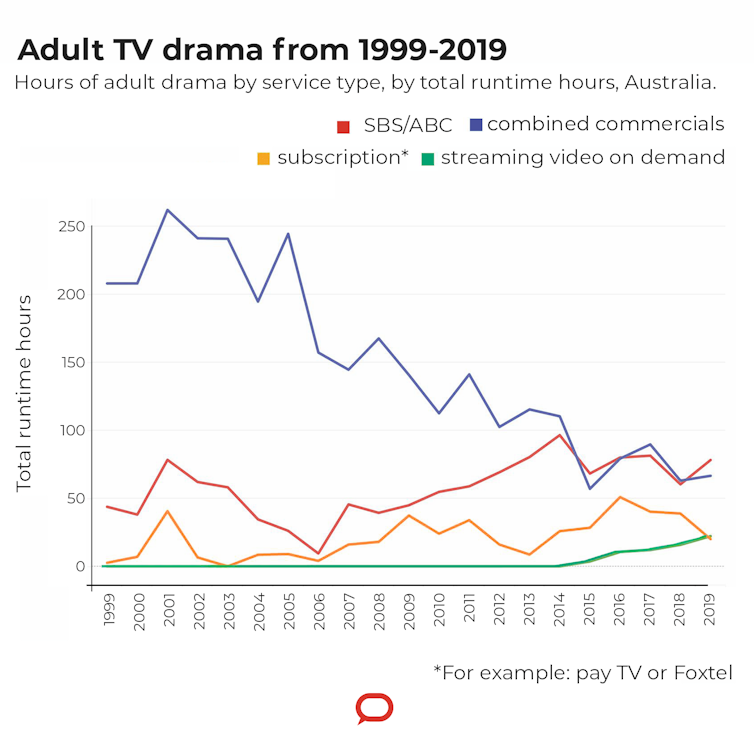 Fewer episodes, more foreign owners: the incredible shrinking of Australian TV drama