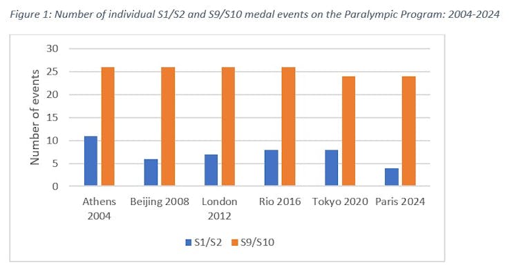 The Paralympics strive for inclusion. But some rules unfairly exclude athletes with severe disabilities