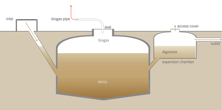 A diagram illustrating a typical biogas system