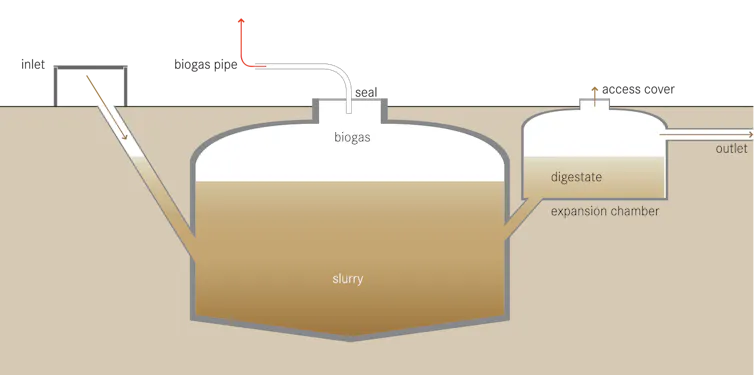 A diagram illustrating a typical biogas system