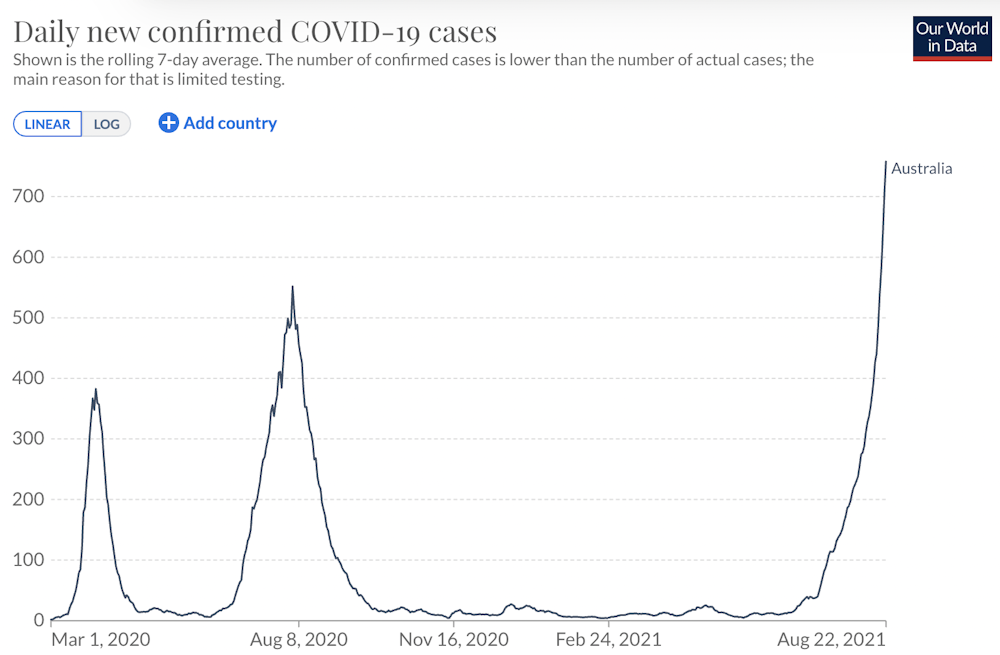 Covid cases in australia