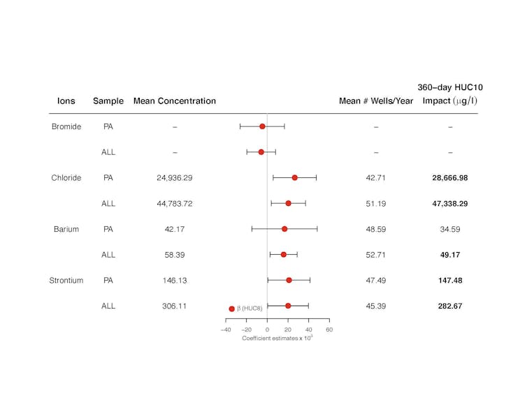 A figure showing the association between salt concentrations and new fracking wells