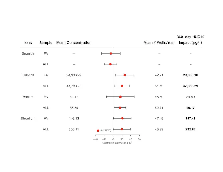 A figure showing the association between salt concentrations and new fracking wells