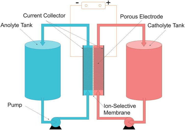 Flow battery diagram.