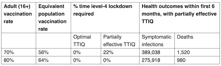 Opening with 70% of adults vaccinated, the Doherty report predicts 1.5K deaths in 6 months. We need a revised plan