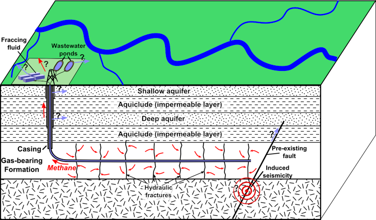 A fracking diagram