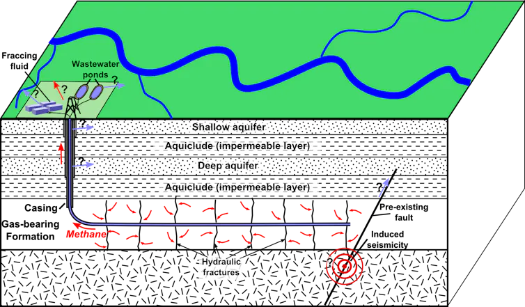 A fracking diagram