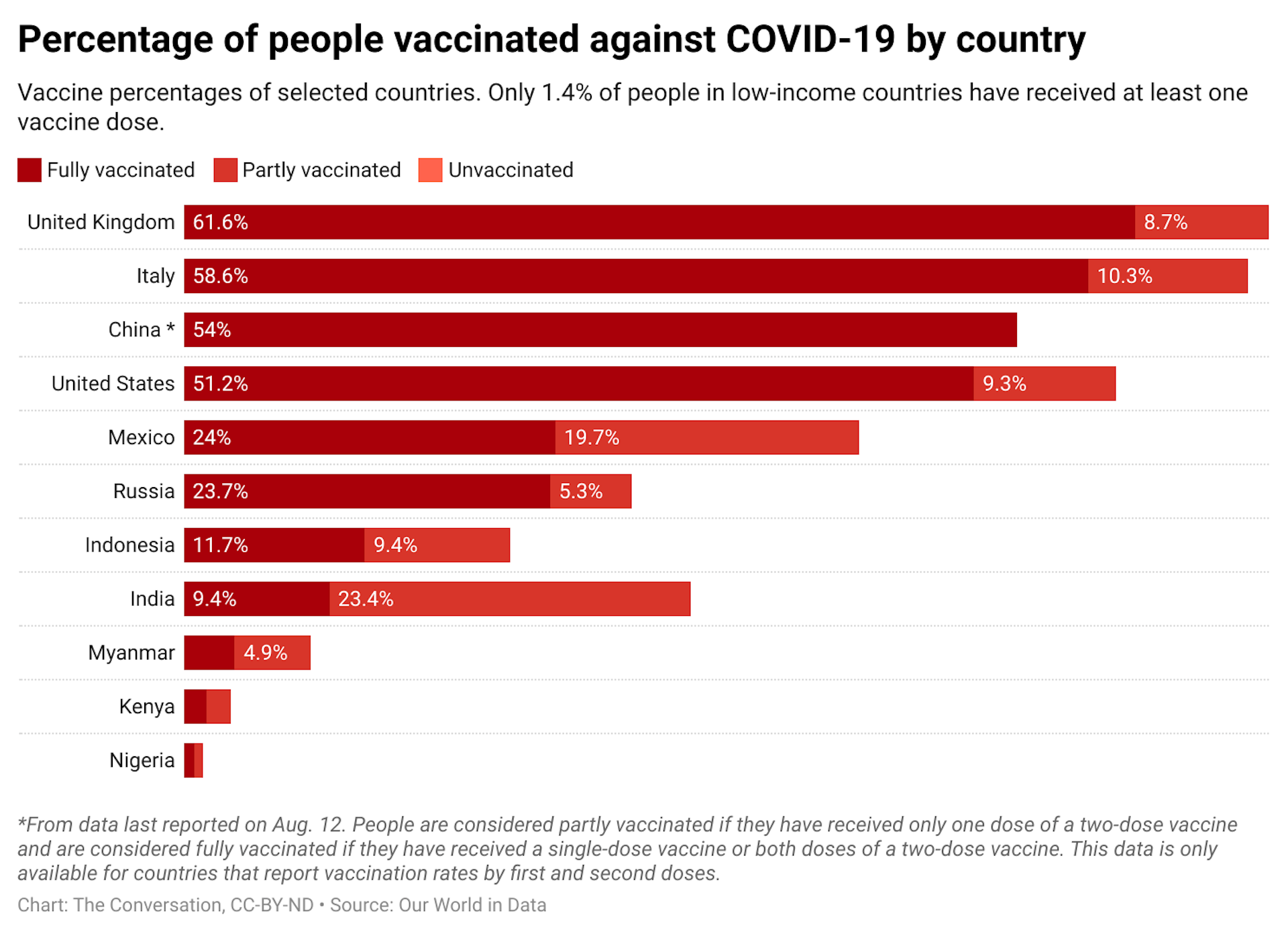 A bar graph showing the percentage of people vaccinated against COVID-19 by country. Each country's bar is broken down to show the fully vaccinated, partly vaccinated and unvaccinated.