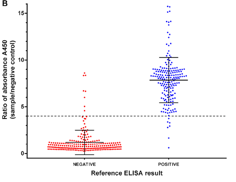 Gráfica del test ELISA