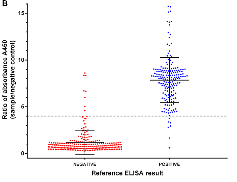 Resultados do ELISA de anticorpos fronte a SARS- CoV-2 desenvolvido para probar a antixenicidade da proteína N recombinante obtida en plantas. Imaxe achegada polo autor.