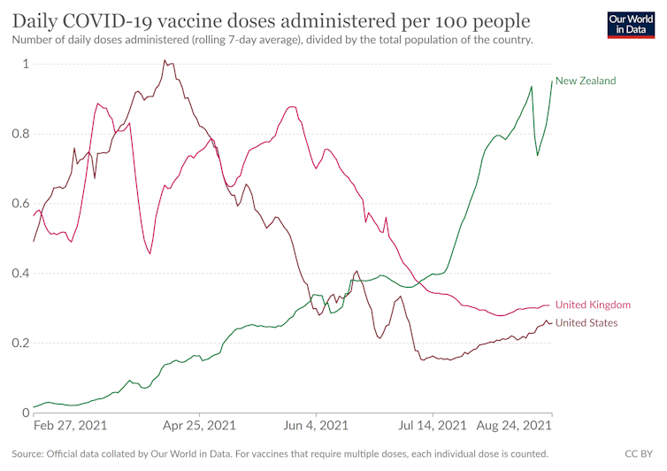 Graph of daily vaccine doses, per 100 people