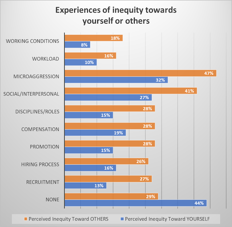 Bar graph of the types of inequity experienced by game developers