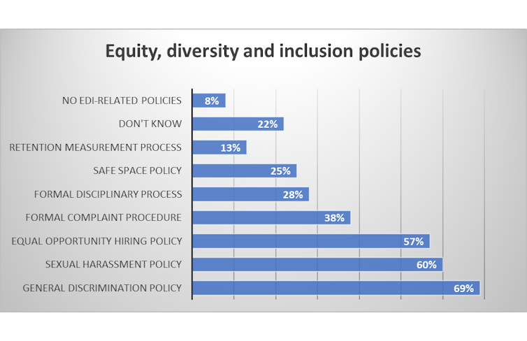 Bar graph of equity, diversity and inclusion policies in place at game studios