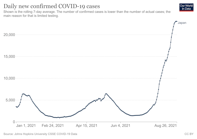 A graph showing Japan's new COVID cases across 2021, with cases at their highest in August