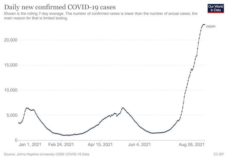 A graph showing Japan's new COVID cases across 2021, with cases at their highest in August
