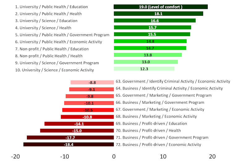 A graph ranking data use from most to least comfortable.