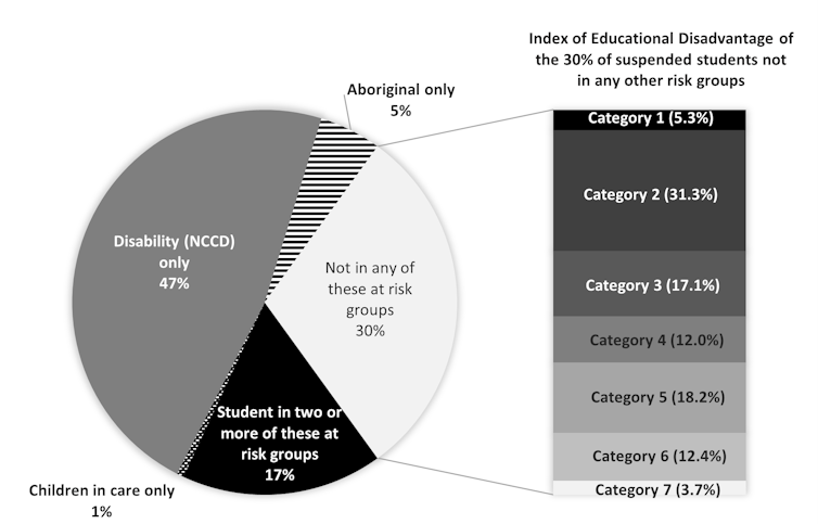 Suspensions and expulsions could set our most vulnerable kids on a path to school drop-out, drug use and crime