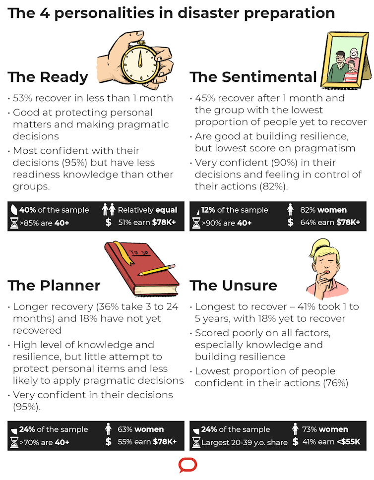 When it comes to preparing for disaster there are 4 distinct types of people. Which one are you?