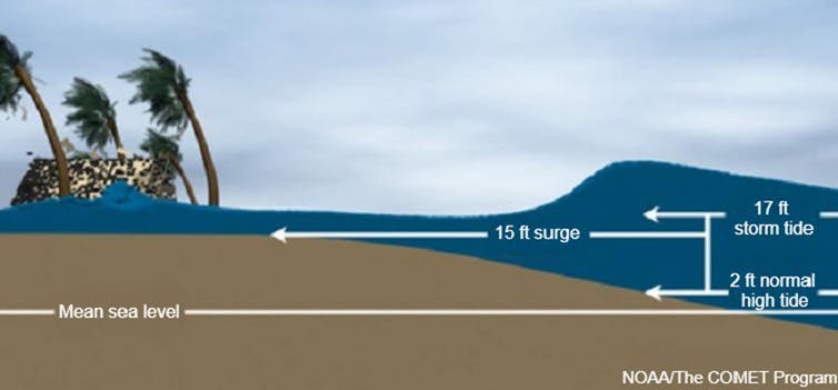 Hurricane Ida; An illustration shows how higher tides raise storm surge levels.