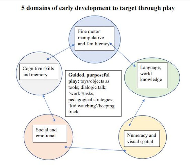 what are the five domains of child development