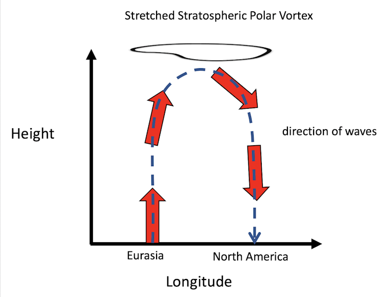 How Arctic warming can trigger cold waves in North America – a new study makes the connection