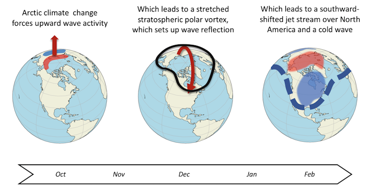 Three globes show the timeline of changes through the year.