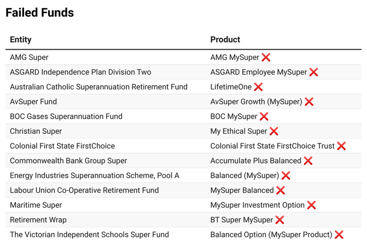 My super fund just failed the APRA performance test. What's next?