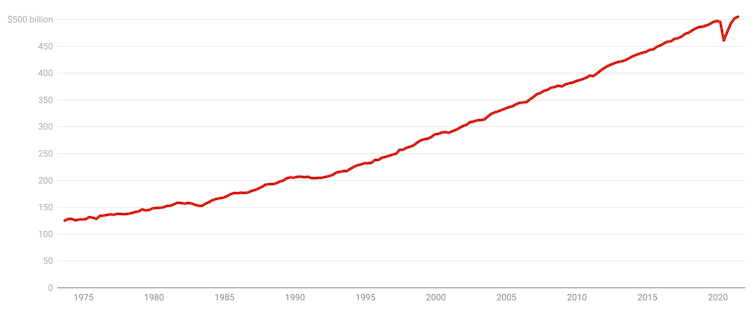 Four GDP graphs that show how well Australia was doing – before Delta hit