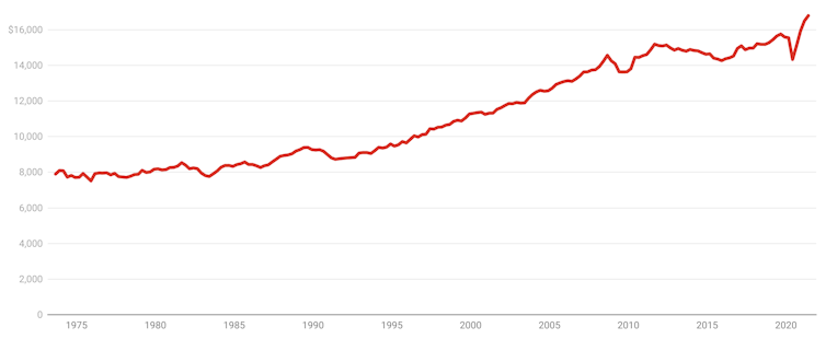 Four GDP graphs that show how well Australia was doing – before Delta hit