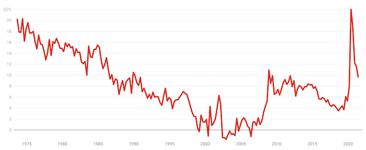 Four GDP graphs that show how well Australia was doing – before Delta hit