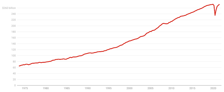 Four GDP graphs that show how well Australia was doing – before Delta hit