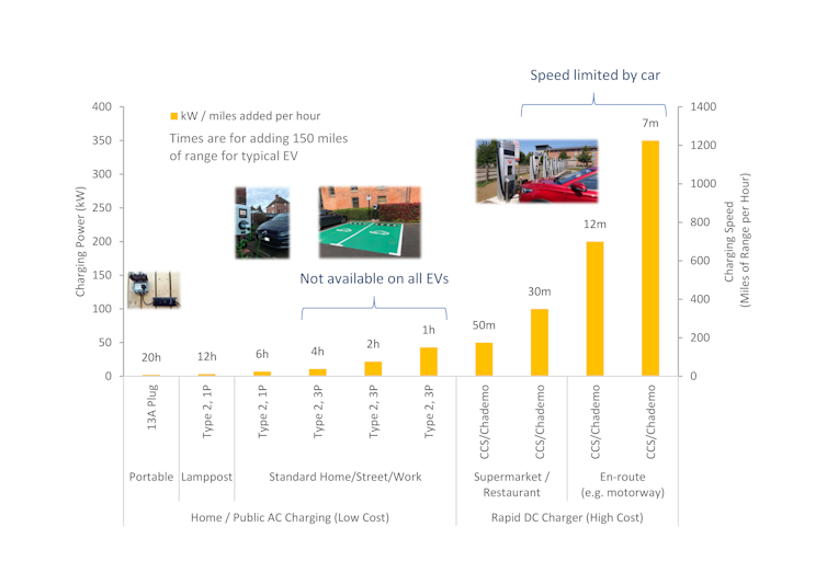 A chart showing EV dwell times and charging speeds