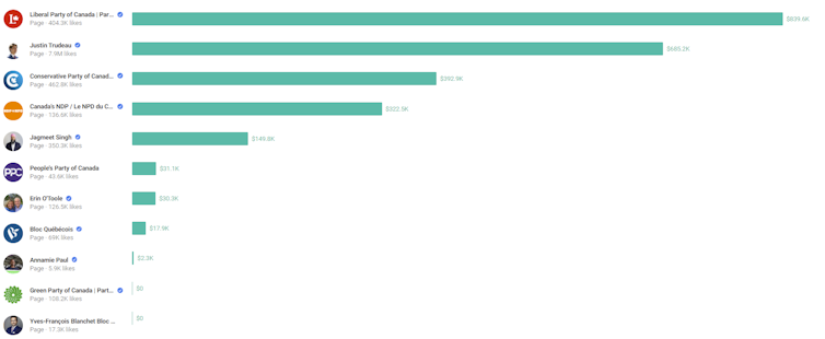 table showing the amount spent on Facebook ads by major political parties in Canada between Jul 31 and Aug 29, 2021
