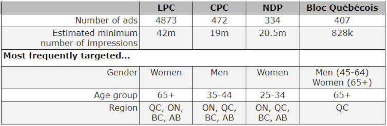 Summary Stats about Facebook’s Political Ads by the different parties between August 15-28, 2021