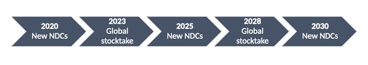 graphic showing the relationships and sequence of carbon pledges.