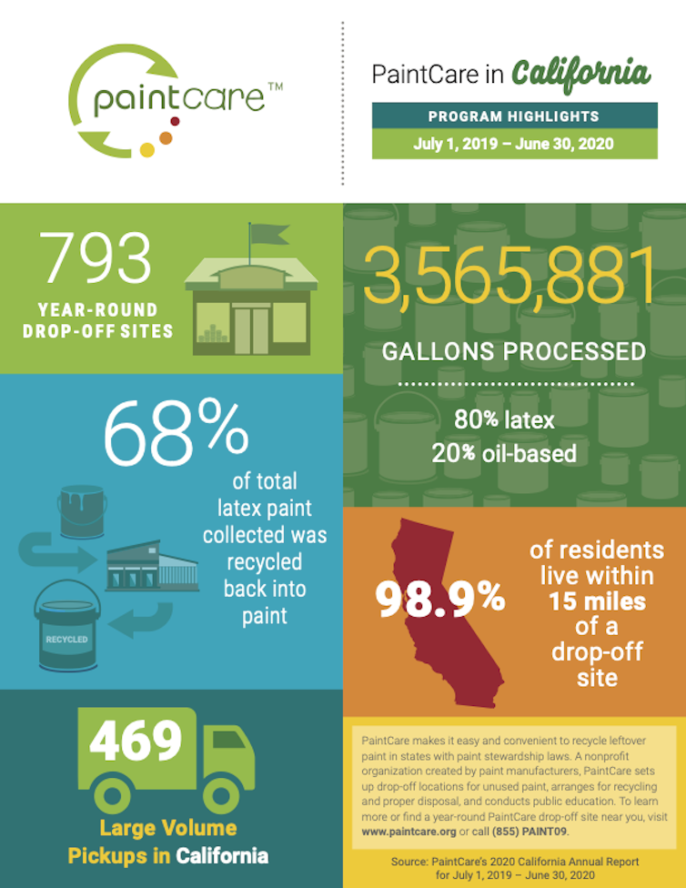 Infographic on paint recycling in California.
