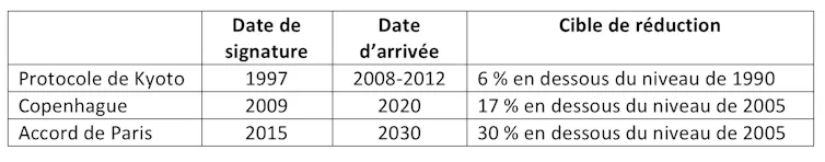 Cibles de réductions d’émissions correspondantes aux engagements politiques successifs du Canada dans le domaine des changements climatiques