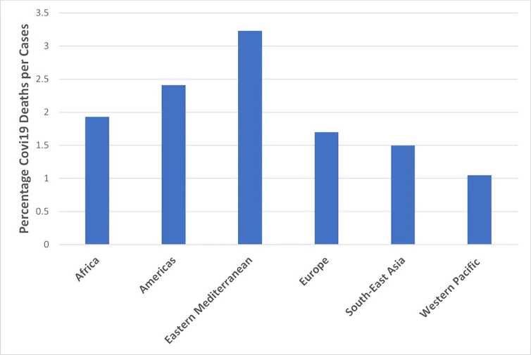 Graph showing the percentage of deaths relative to case numbers in a variety of regions representing 222 countries
