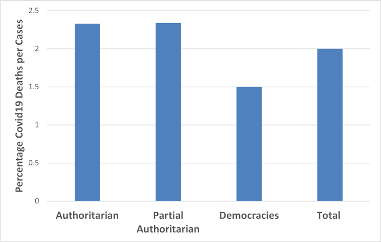 Bar graph showing the ratio of deaths to cases broken down into different levels of authoritarianism.