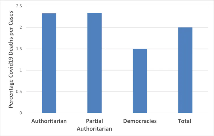 Bar graph showing the ratio of deaths to cases broken down into different levels of authoritarianism.